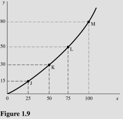   In Figure 1.9 the slope of the line is A) Greater at point K than point L. B) Equal to zero at all points. C) The same at points J and K. D) Greater at point M than point L.