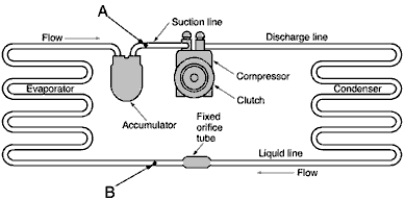   -<i>Technician A</i> says a restriction at point  A  would cause a high high-side pressure and a low low-side pressure.<i>Technician B</i> says a restriction at  B  would cause low high-side pressure and low low-side pressure.Who is correct? A)  Technician A only B)  Technician B only C)  Both A and B D)  Neither A nor B