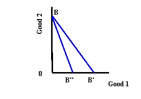   -Refer to Exhibit 4-3. The budget line rotates from BB' to BB  because the price of good 1 A)  increases B)  decreases C)  remains constant