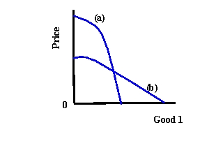   -Refer to Exhibit 4-4. Which curve represents the uncompensated demand function? A)  (a)  B)  (b)  C)  There is not enough information to give an answer.