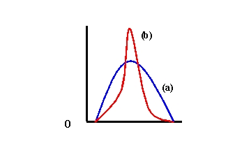   -Refer to Exhibit 6-2. Which curve has the greater variance? A)  (a)  B)  (b)  C)  It is necessary to calculate the variances in order to answer