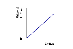 (a)      (b)      (c)     -Refer to Exhibit 6-3. Which utility function is risk averse? A)  (a)  B)  (b)  C)  (c) 