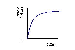 (a)      (b)      (c)     -Refer to Exhibit 6-3. Which utility function is risk averse? A)  (a)  B)  (b)  C)  (c) 