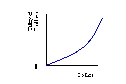 (a)      (b)      (c)     -Refer to Exhibit 6-3. Which utility function is risk averse? A)  (a)  B)  (b)  C)  (c) 