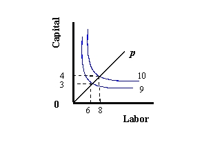 Exhibit 8-1 (a)      (b)      (c)     -Refer to Exhibit 8-1. Which graph depicts increasing returns to scale? A)  (a)  B)  (b)  C)  (c) 