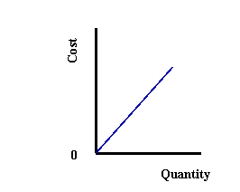 (a)      (b)      (c)     -Refer to Exhibit 9-3. Which graphs shows a cost function for a Cobb-Douglas production function with decreasing returns to scale? A)  (a)  B)  (b)  C)  (c) 