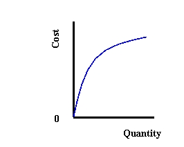 (a)      (b)      (c)     -Refer to Exhibit 9-3. Which graphs shows a cost function for a Cobb-Douglas production function with decreasing returns to scale? A)  (a)  B)  (b)  C)  (c) 