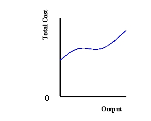   -Refer to Exhibit 10-2. This graph most likely illustrates a short-run A)  total cost function B)  production function C)  average cost function