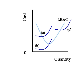   -Refer to Exhibit 10-4. Which curve represents LRMC? A)  (a)  B)  (b)  C)  (c) 