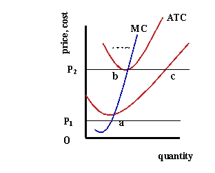 Exhibit 14-1   -Refer to Exhibit 14-1. Which point represents an optimal quantity? A)  a B)  b C)  c