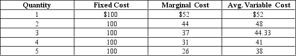 <strong>  Refer to Exhibit 14.2. If the market price is $26, what quantity should the firm produce in order to maximize profits.</strong> A) 5 B) 0 C) 26 <div style=padding-top: 35px> 