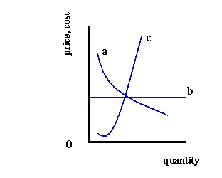 Exhibit 14.3.   -Refer to Exhibit 14-3. Which curve is most likely to be a supply curve for a perfectly competitive firm? A)  a B)  b C)  c