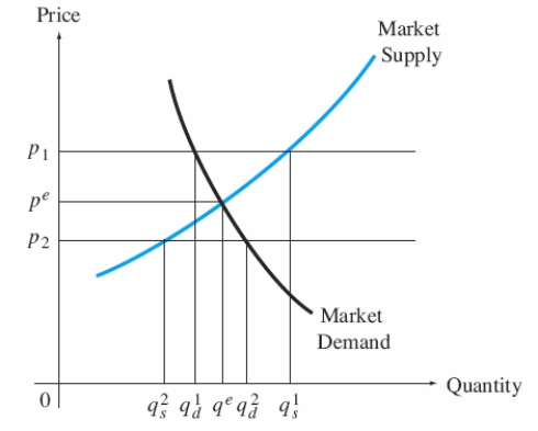Exhibit 14.4.   -Refer to Exhibit 14-4. At which price will there be excess supply? A)  p<sup>1</sup> B)  p<sup>e</sup> C)  p<sup>2</sup>
