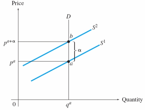 Exhibit 14.5.   -Refer to Exhibit 14-5. In such a market, on whom does the tax incidence fall? A)  both consumers and producers B)  producers only C)  consumers only