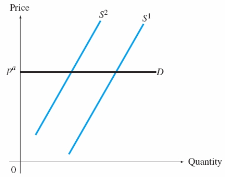 Exhibit 14.6.   -Refer to Exhibit 14-6. In such a market, on whom does the tax incidence fall? A)  both consumers and producers B)  producers only C)  consumers only