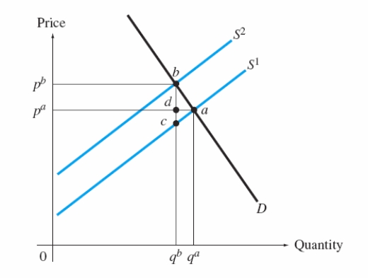 Exhibit 14.7.   -Refer to Exhibit 14-7. In such a market, on whom does the tax incidence fall? A)  both consumers and producers B)  producers only C)  consumers only