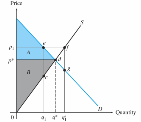 Exhibit 15-1   -Refer to Exhibit 15-1. Which quantity minimizes deadweight loss to society? A)  q1 B)  q* C)  q1'
