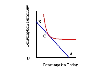 <strong> Refer to Exhibit 26-1. Which point represents no consumption in the present, saving everything for the future?</strong> A) A B) B C) C