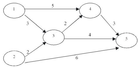 The critical path of the following network is:   A) 1-3-4-5 B) 2-3-4-5 C) 2-3-5 D) More than one of the above