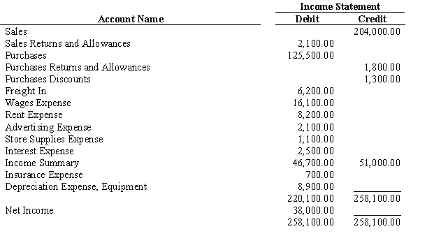 A partial work sheet for Carman and Company is presented below. The merchandise inventory at the beginning of the year was $46,700. D. E. Carman, the owner, withdrew $33,500 during the year. The fiscal year ends on July 31 of this year.    Instructions:   