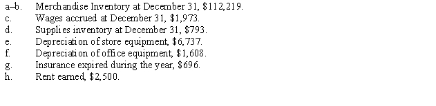 The balances of the ledger accounts of Wilson Appliances as of December 31, the end of its fiscal year, are found in the work sheet on the following page. Data for the adjustments are as follows:    Instructions: Complete the work sheet.     