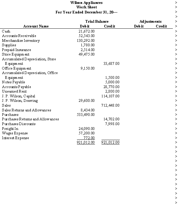 The balances of the ledger accounts of Wilson Appliances as of December 31, the end of its fiscal year, are found in the work sheet on the following page. Data for the adjustments are as follows:    Instructions: Complete the work sheet.     