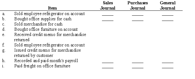 Place an X in the column that indicates the journal in which each of the following transactions will be recorded in.   