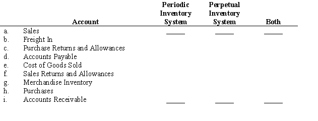 For the following account titles, indicate if it is used in a periodic, perpetual, or both inventory system(s) when journalizing transactions by placing an X in the appropriate column.   