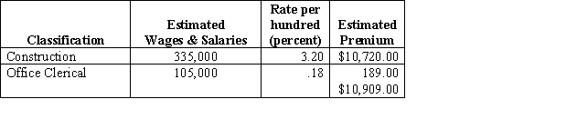 Wilson Construction Company receive and paid a premium notice on January 5 for workers' compensation insurance stating the rates for the new year. Estimated employees' earnings for the year are as follows:    At the end of the year, the exact figures for the payroll are as follows:    Instructions:   