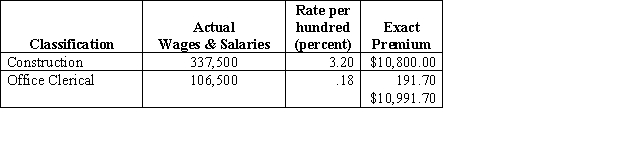 Wilson Construction Company receive and paid a premium notice on January 5 for workers' compensation insurance stating the rates for the new year. Estimated employees' earnings for the year are as follows:    At the end of the year, the exact figures for the payroll are as follows:    Instructions:   