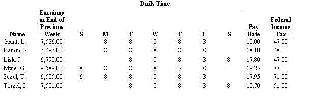 Alpine Homes has the following payroll information for the week ended June 27. State income tax is computed as 20 percent of federal income tax.    Taxable earnings for Social Security are based on the first $113,700. Taxable earnings for Medicare are based on all earnings. Taxable earnings for federal and state unemployment are based on the first $7,000. Employees are paid time-and-a-half for work in excess of 40 hours per week. Instructions:   