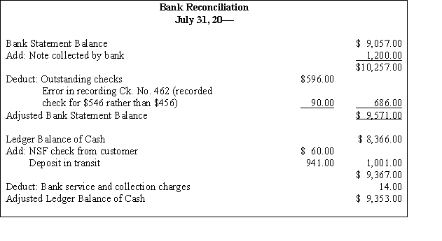 The following bank reconciliation contains several errors.    Instructions: Prepare a corrected bank reconciliation.