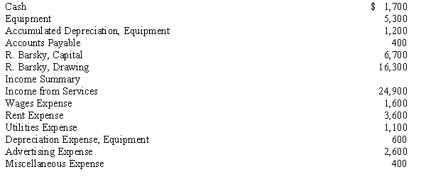 On December 31, the ledger accounts of Barsky Repair have the following balances after all adjusting entries have been posted.    Instructions: Journalize the four closing entries in the proper order.