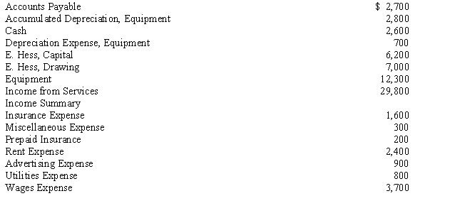 Below is an alphabetical list of accounts of Master Cleaners as of December 31, after all adjusting entries have been posted.    Instructions: 1. Journalize the four closing entries in the proper order. 2. Record the account balances in t-accounts for owner's equity, revenue, and expense accounts. Post the closing entries in these t-accounts using number 1 through 4. 3. Prepare a post-closing trial balance.