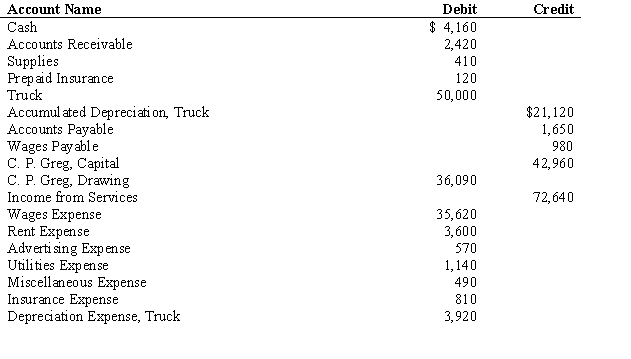 The December 31 year-end ledger balances for Quick Delivery are presented below.    Instructions: Journalize the four closing entries in the proper order on page 32 of the general journal.