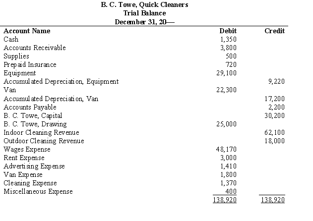 The trial balance of B. C. Towe, Quick Cleaners, for the year ended December 31 is presented below.    Data for the adjustments are as follows:  a.Depreciation of equipment, $3,010. b.Depreciation of van, $2,200. c.Accrued wages, $660. d.Insurance expired, $450. e.Supplies remaining, $170.Instructions:   