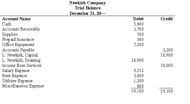 Newkirk Company began operations on January 1. The trial balance as of December 31 is presented below.    Data for the adjustments are as follows:  a.The office equipment has a life of five years with an estimated trade-in value of $600 at the end of five years. b.Weekly wages amount to $180 for a five-day week.As of December 31, three days' wages have accrued. c.Prepaid Insurance represents a twelve-month policy beginning March 1 of the year. d.Supplies used during December, $215.Instructions: Record the adjusting entries for Newkirk Company in general journal form.