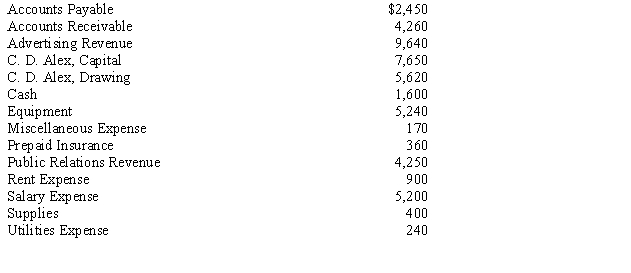 The ledger of Alex Advertising and Publicity contained the following account balances as of October 31:    Instructions: Prepare a trial balance dated October 31 of the present year.