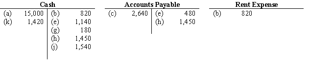 Judy Kliskey owns the firm called Mother Nature's. She had the following transactions:    The transactions were recorded in T accounts as shown below.          Instructions: Find seven errors made in recording the transactions, and state the account and amount that should have been debited and the account and amount that should have been credited.