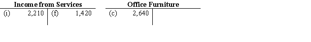 Judy Kliskey owns the firm called Mother Nature's. She had the following transactions:    The transactions were recorded in T accounts as shown below.          Instructions: Find seven errors made in recording the transactions, and state the account and amount that should have been debited and the account and amount that should have been credited.