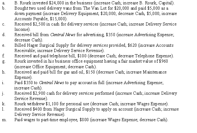 On September 1 of this year, B. Rourk established Rourk Delivery Service. During the month, the company had the following transactions:    Instructions: Find six errors that were made in recording the transactions, and state how they should have been recorded.