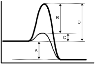 For the following energy diagram,which letter represents the catalyzed activation energy?   A) A B) B C) C D) D