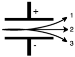  Consider the figure below.Which form of emitted radiation would follow the path shown by the arrow labeled 2?   A)   \alpha   B)   \beta <sup>-</sup>  C)   \gamma   D)   \beta <sup>+</sup>  