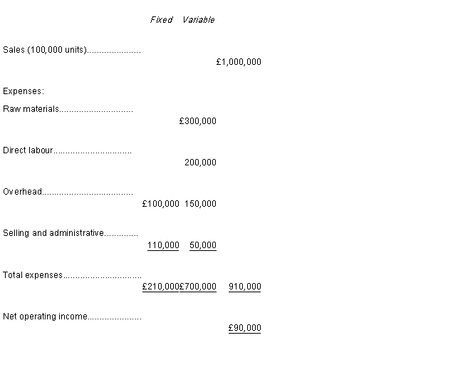 The management accountant at Essex Engineering has prepared the budget for 2003. All managers are concerned about the possibility of recession in Europe.  - In the last financial year nearly 80% of total output was exported to Europe. If fixed expenses increased £31,500, the break-even sales in units would be  A) 34,500 units. B) 80,500 units. C) 69,000 units. D) 94,500 units.