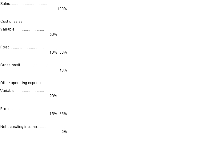 Kent Company prepared the following table detailing its operating percentages for last year.  Kent's sales totaled £2,000,000 last year. At what sales level would the company break even?  A) £1,900,000 B) £1,666,667 C) £1,250,000 D) £833,333