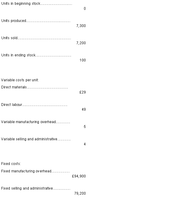 A manufacturing company has provided the following data concerning its most recent month of operations:  What is the unit product cost for the month under absorption costing?  A) £96 B) £83 C) £87 D) £100