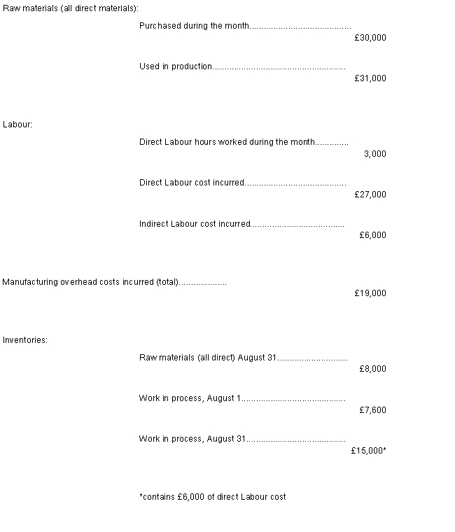 Loraine Company applies manufacturing overhead to jobs using a predetermined overhead rate of 70% of direct Labour cost. Any under- or overapplied overhead cost is closed to Cost of Goods Sold at the end of the month. During August, the following transactions were recorded by the company:  -The balance on August 1 in the Raw Materials Stock account was:  A) £4,500. B) £7,000. C) £9,000. D) £11,500.