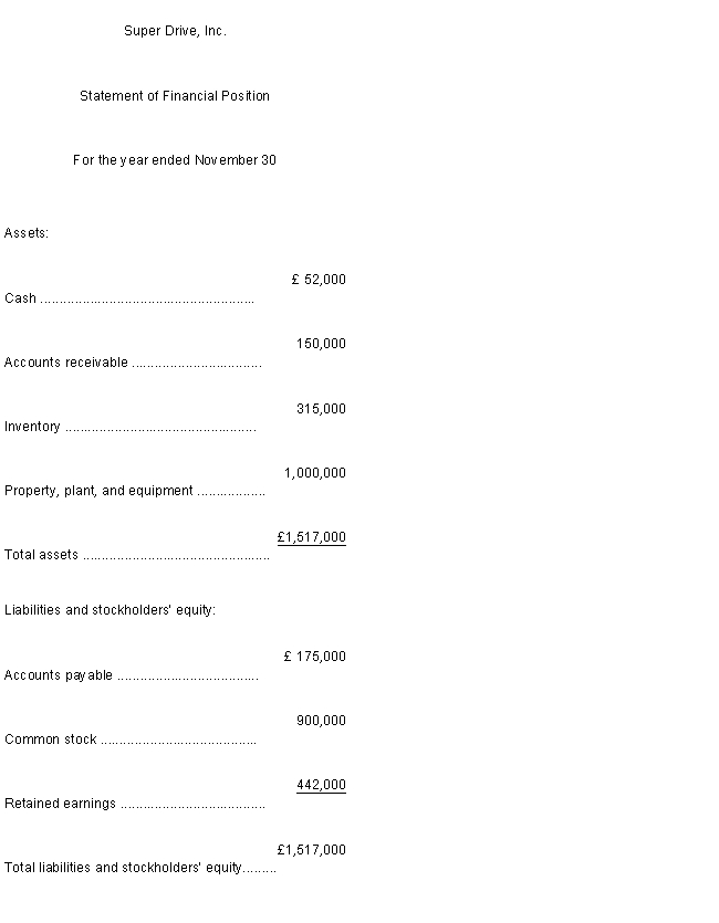  Super Drive is a computer hard drive manufacturer. The company's balance sheet for the fiscal year ended on November 30 appears below:   Additional information regarding Super Drive's operations appear below:*Sales are budgeted at  £ 520,000  for December and  £ 500,000  for the upcoming year. *Collections are expected to be  60 \%  in the month of sale and  40 \%  in the month following sale. There are no bad debts. *80\% of the disk drive components are purchased in the month prior to the month of the sale, and  20 \%  are purchased in the month of the sale. Purchased components comprise  40 \%  of the cost of goods sold. *Payment for components purchased is made in the month following the purchase. *Assume that the cost of goods sold is  80 \%  of sales. - The balance in accounts payable on the budgeted balance sheet for December 31 should be  A) £161,280. B) £326,400. C) £165,120. D) £403,200. 