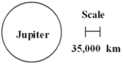  Using the scale in the diagram below, what is the diameter of Jupiter   A) about  7.0 × 10^4  km B) about  7.0 × 10^5  km C) about  1.4 × 10^4  km D) about  1.4 × 10^5  km E) about  3.5 × 10^6  km 