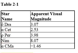 Table 2-1    -Refer to Table 2-1. Which star in the table would not be visible to the unaided eye of an observer on Earth A) α Cet B) α Cma C) Nim D) ρ Per E) δ Dra